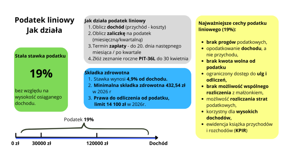 Podatek liniowy jak działa