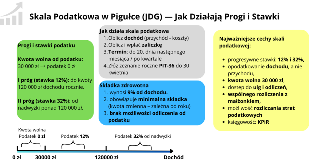skala podatkowa, zasady ogólne, progi i stawki